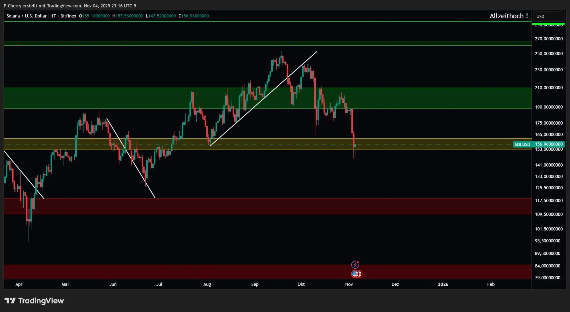 Solana, Supportlevel, Tageschart, Quelle: Tradingview