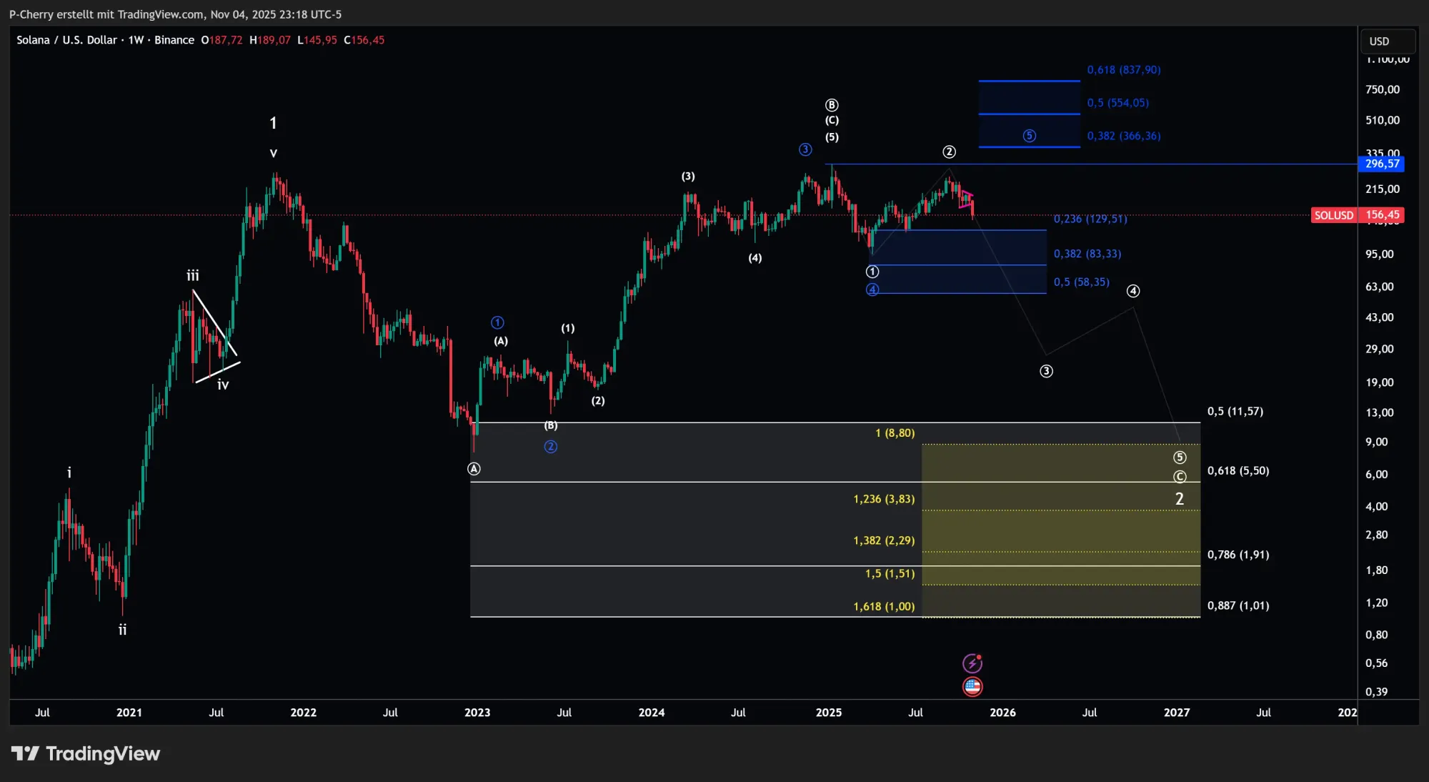 Solana, Elliott Wellen, Wochenchart, Quelle: Tradingview