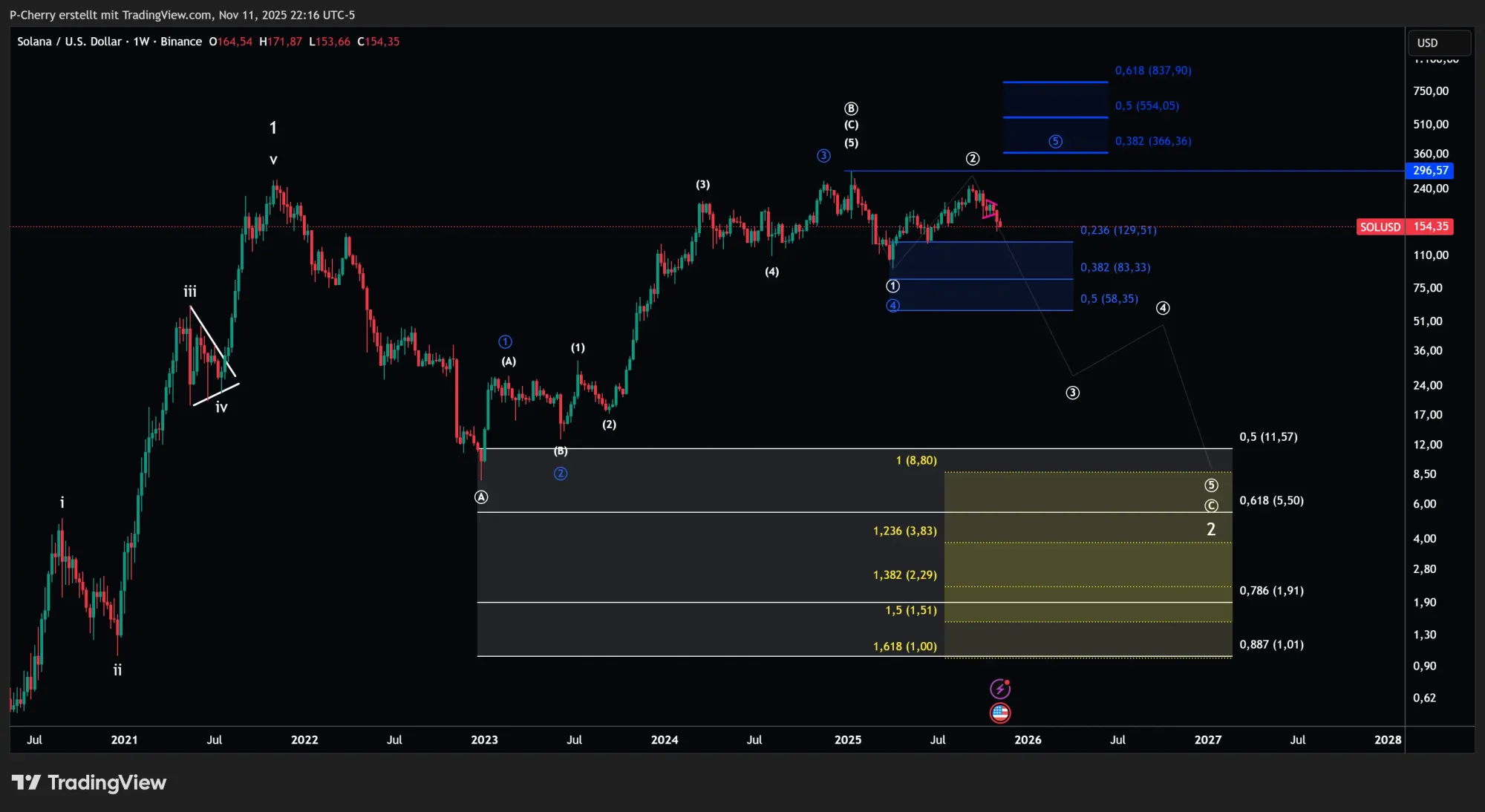Solana, Elliott Wellen, Wochenchart, Quelle: Tradingview