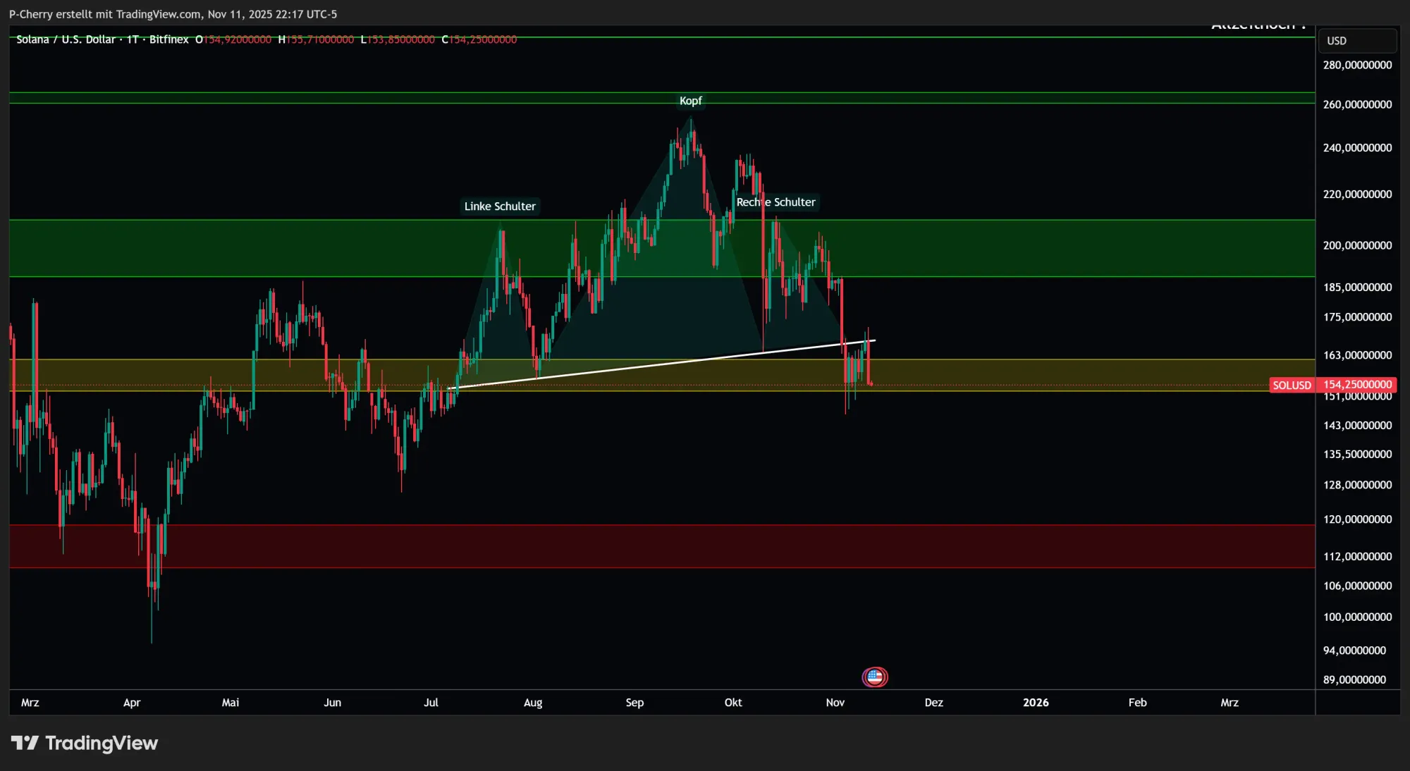 Solana, Supportlevel, Tageschart, Quelle: Tradingview