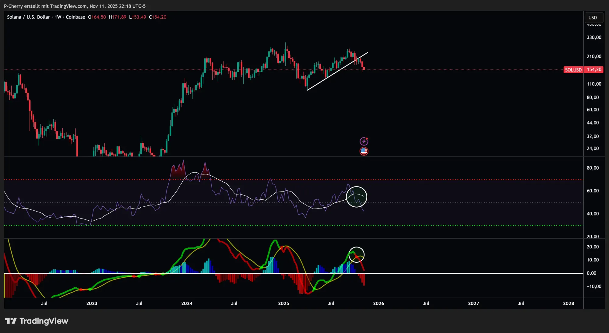 Solana, RSI und MACD, Wochenchart, Quelle: Tradingview