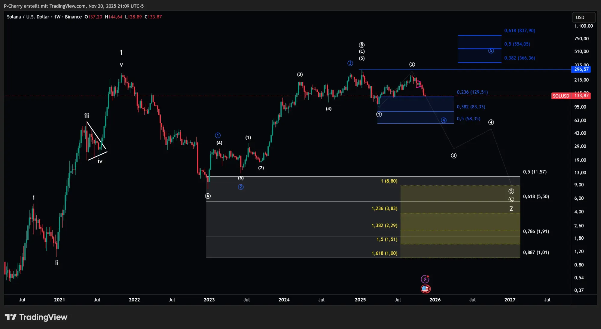 Solana, Elliott Wellen, Wochenchart, Quelle: Tradingview