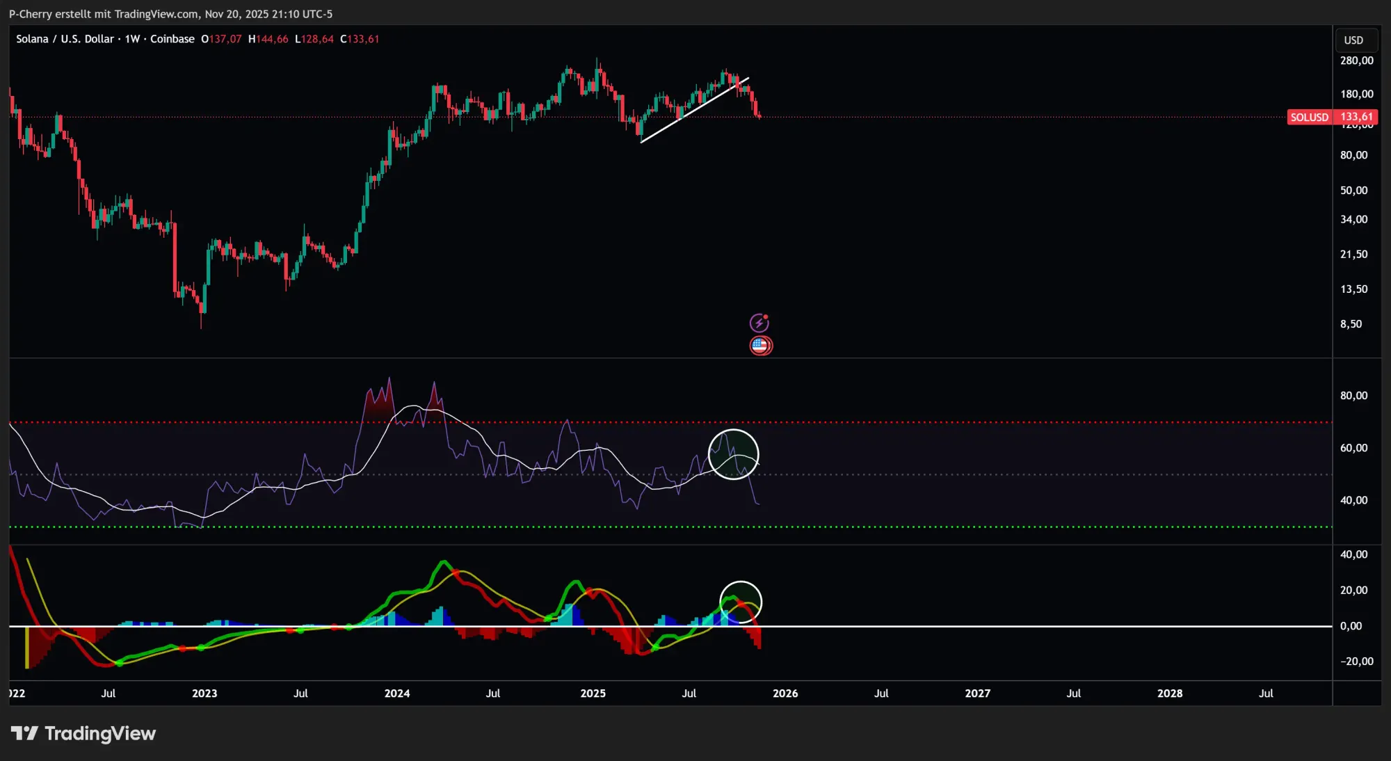 Solana, RSI und MACD, Wochenchart, Quelle: Tradingview