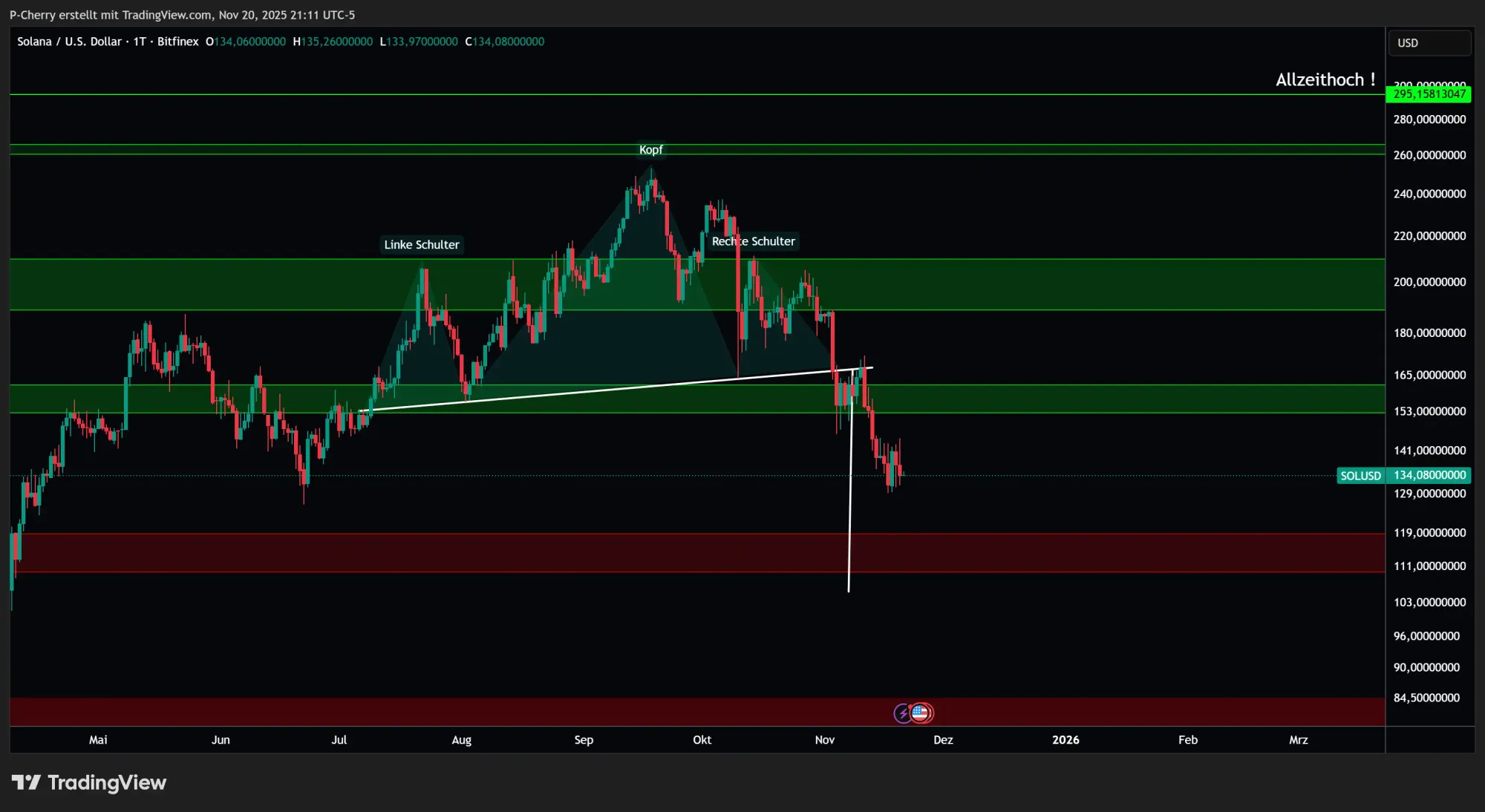 Solana, Supportlevel, Tageschart, Quelle: Tradingview