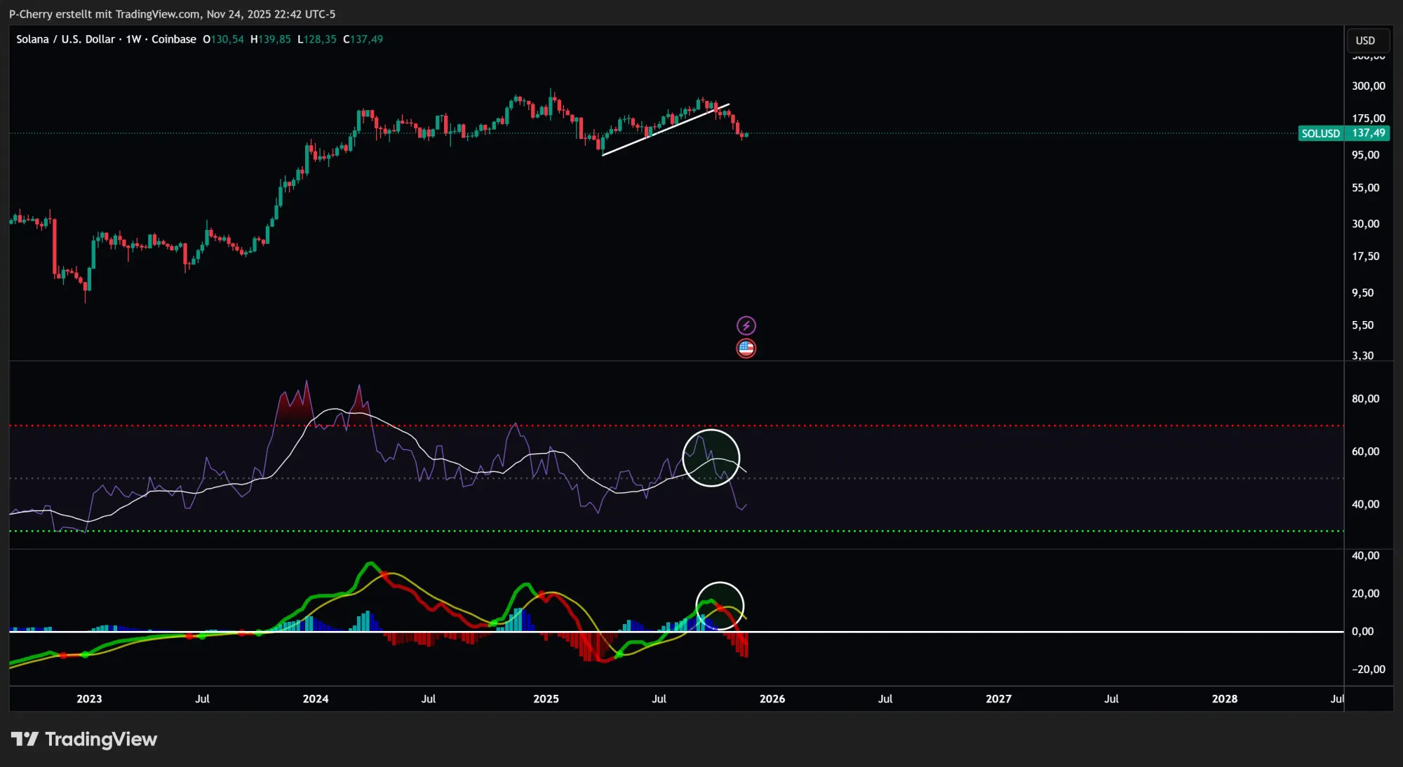Solana, RSI und MACD, Wochenchart, Quelle: Tradingview