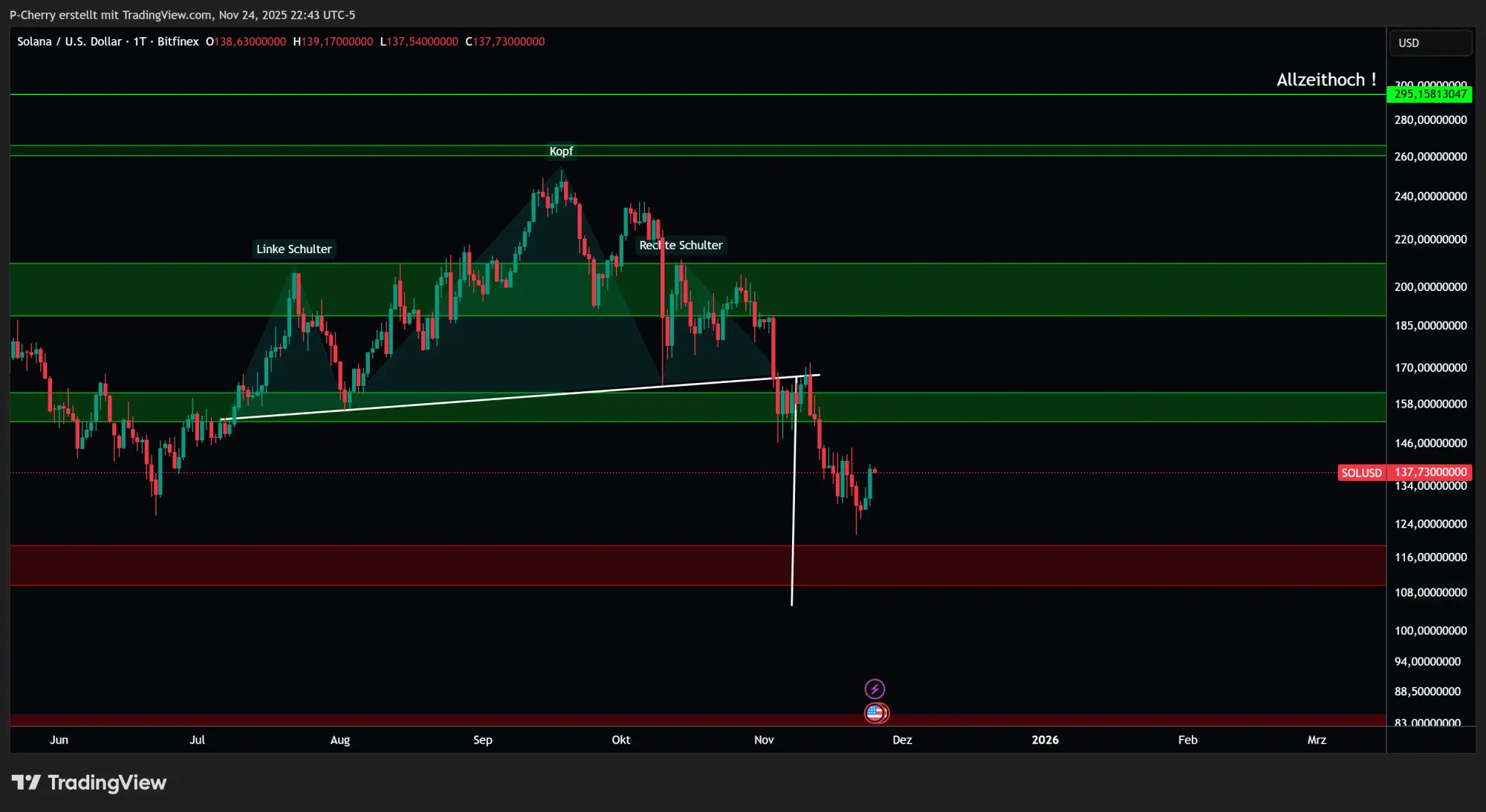 Solana, Supportlevel, Tageschart, Quelle: Tradingview