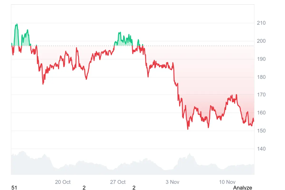 Solana-Kurs (SOL) unter Druck – kommt die Erholung zurück?