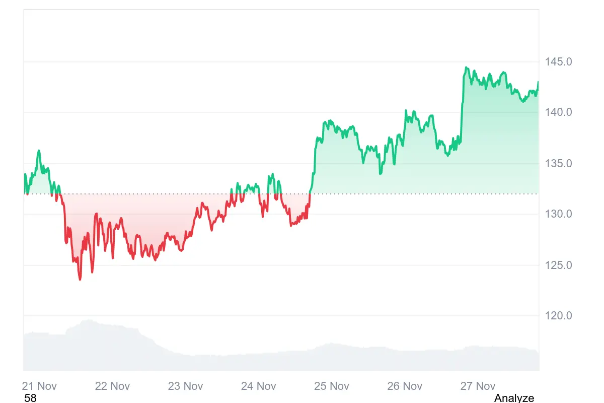 Solana-Kurs in den letzten 7 Tagen auf Coinmarketcap