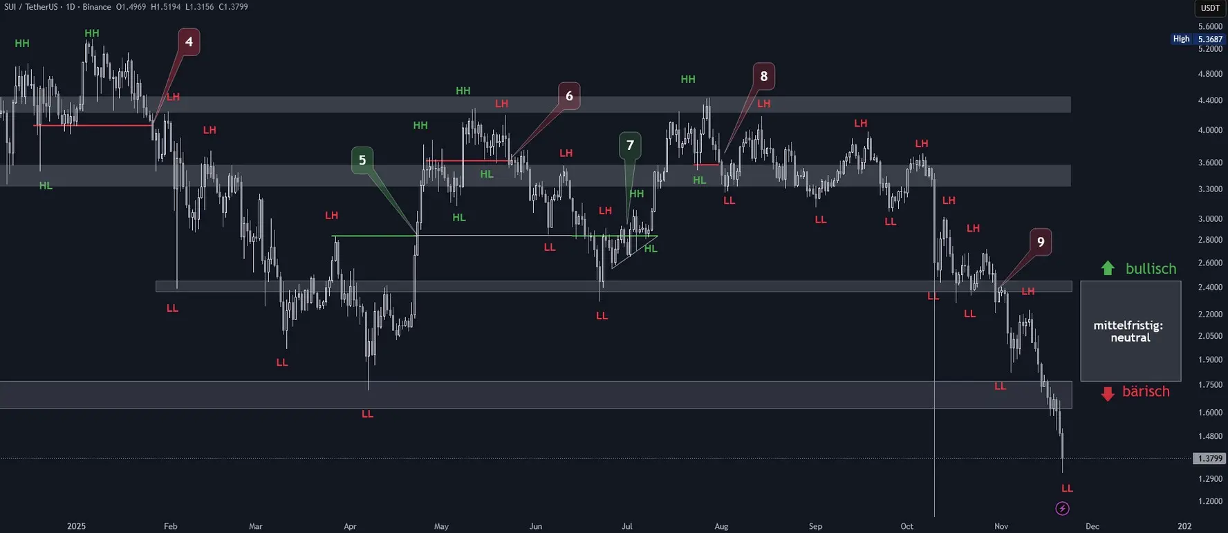 SUI Chartanalyse in logarithmischer Tagesdarstellung (Stand: 21.11.2025)