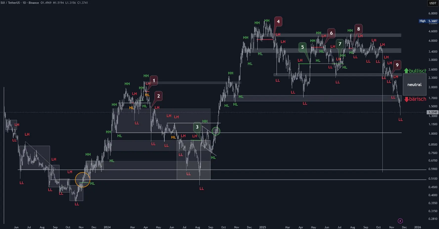 SUI Chartanalyse in logarithmischer Tagesdarstellung (Stand: 21.11.2025)