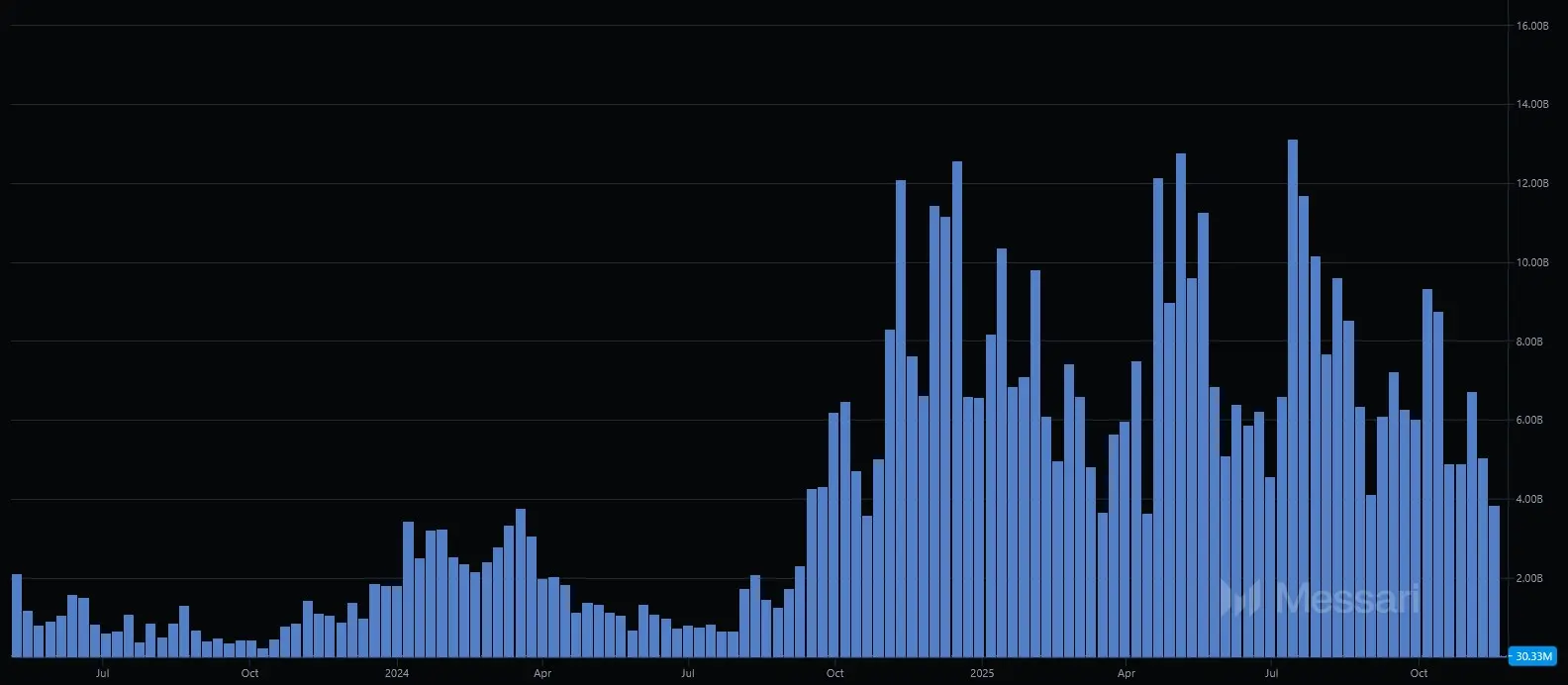 Entwicklung des Handelsvolumens von Sui von Mai 2023 bis November 2025