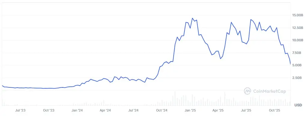 Entwicklung der Marktkapitalisierung von Sui von Mai 2023 bis November 2025