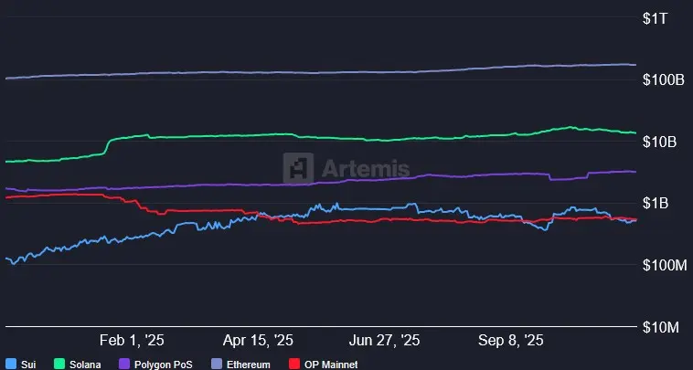 Stablecoin Supply (USD) auf der Sui-Blockchain im Vergleich zu anderen Netzwerken, logarithmische Darstellung im November 2025