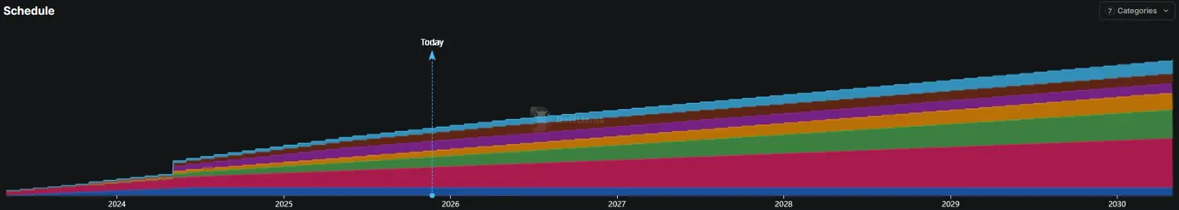 Ausgabeschema der SUI Token von Sui bis April 2030