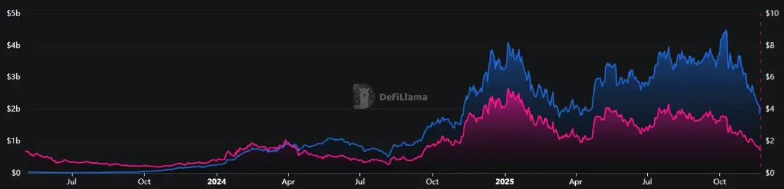 Vergleich SUI Preis (rot) mit dem SUI TVL (blau) von Mai 2023 bis November 2025