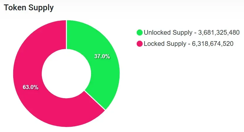 Angebot aller Sui-Token. Anteilig Tokens, die bereits im Umlauf sind, und Tokens, die noch freigegeben werden