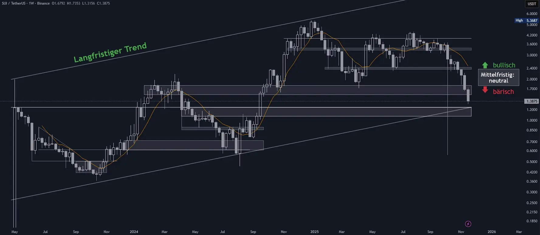 SUI Chartanalyse in logarithmischer Wochendarstellung (Stand: 21.11.2025)