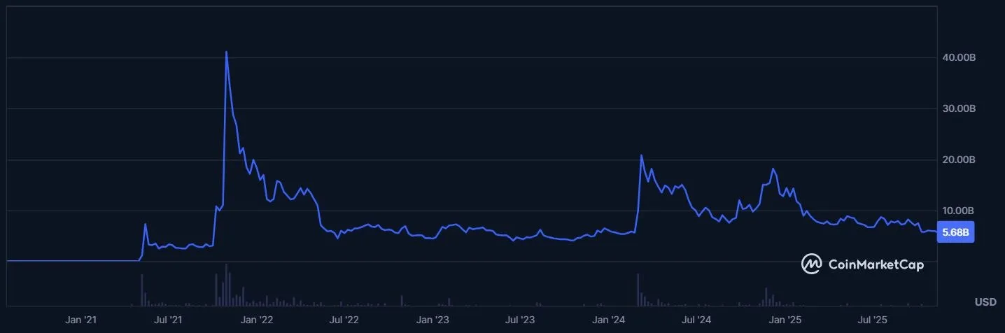 Shiba Inu SHIB Marktkapitalisierung (Quelle: coinmarketcap.com)
