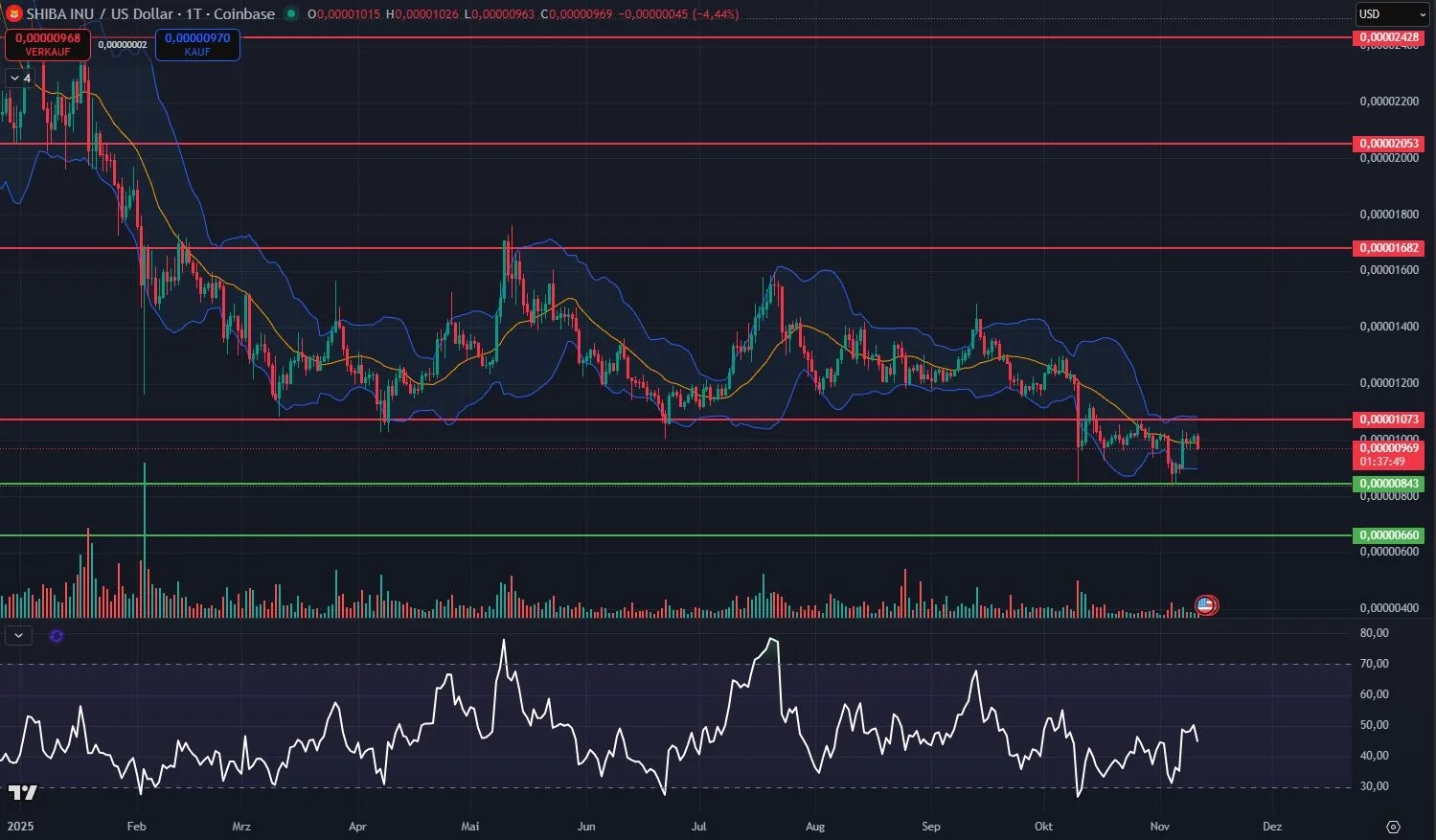 SHIB-Kurs Chart in Tagesdarstellung