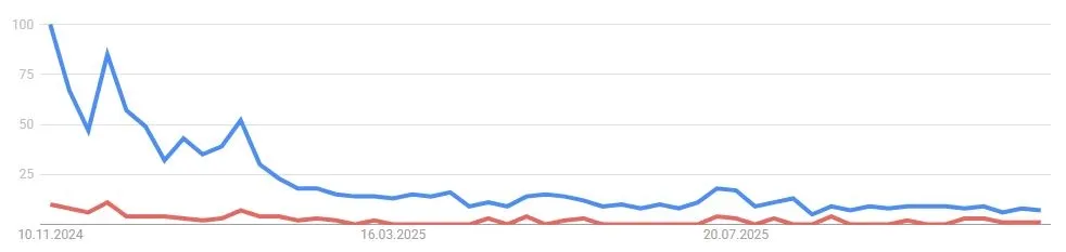 SHIB, Shiba Inu Suchvolumen, Quelle: Google Trends