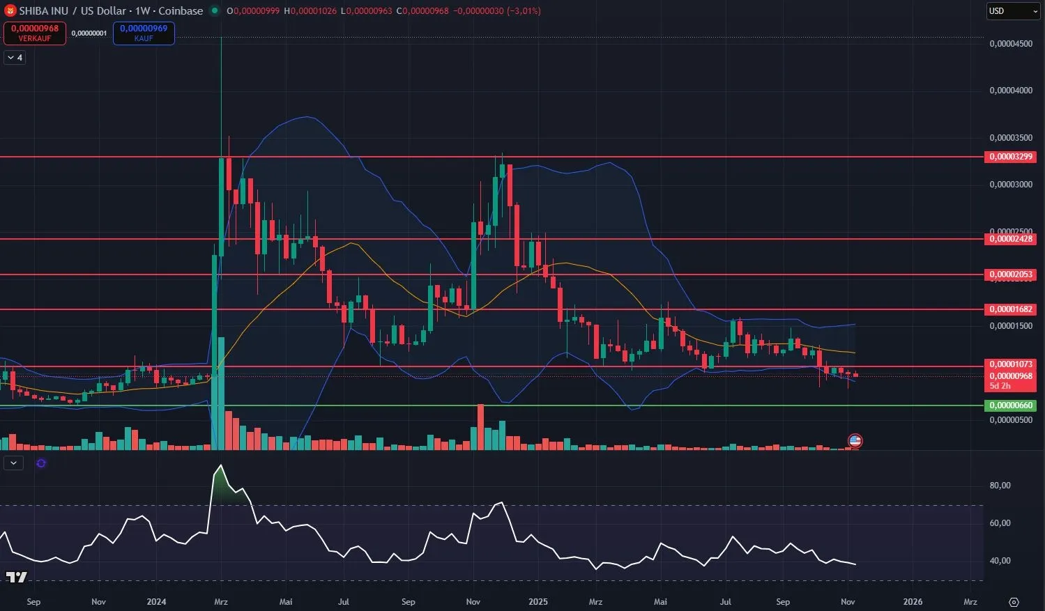 SHIB-Kurs Chart in Wochendarstellung
