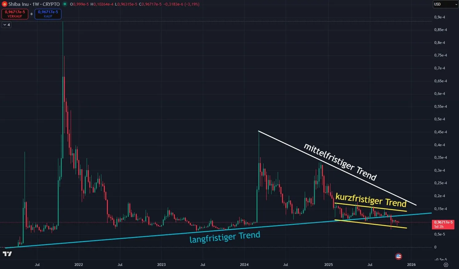 Shiba Inu SHIB Kurs Prognose in der Wochendarstellung