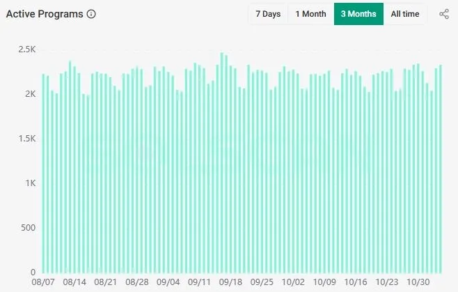 Solana - Aktivitaet Programme