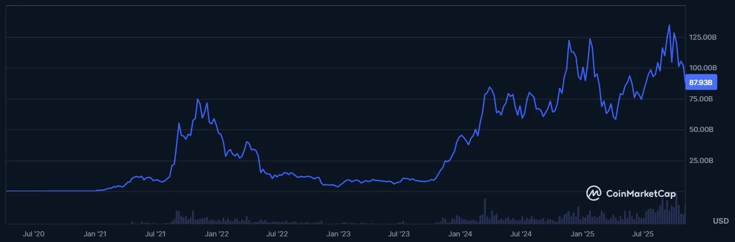 Entwicklung der Marktkapitalisierung von Solana (SOL) (Quelle: coinmarketcap.com, Stand: 05.11.2025)