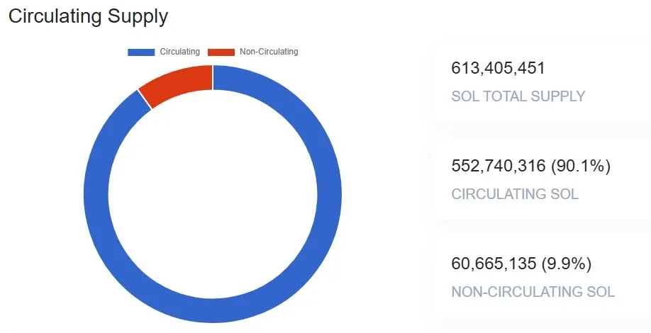 Entwicklung der im Umlauf befindlichen Solana (SOL) Coins (Stand: Oktober 2024)