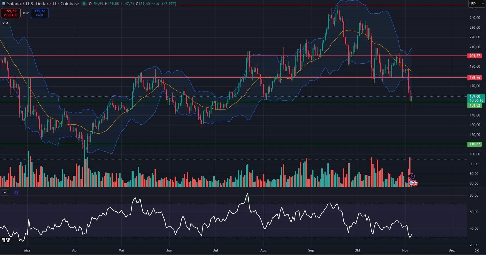 SOL-Kurs Chartanalyse in Tagesansicht (Stand: 05.11.2025)