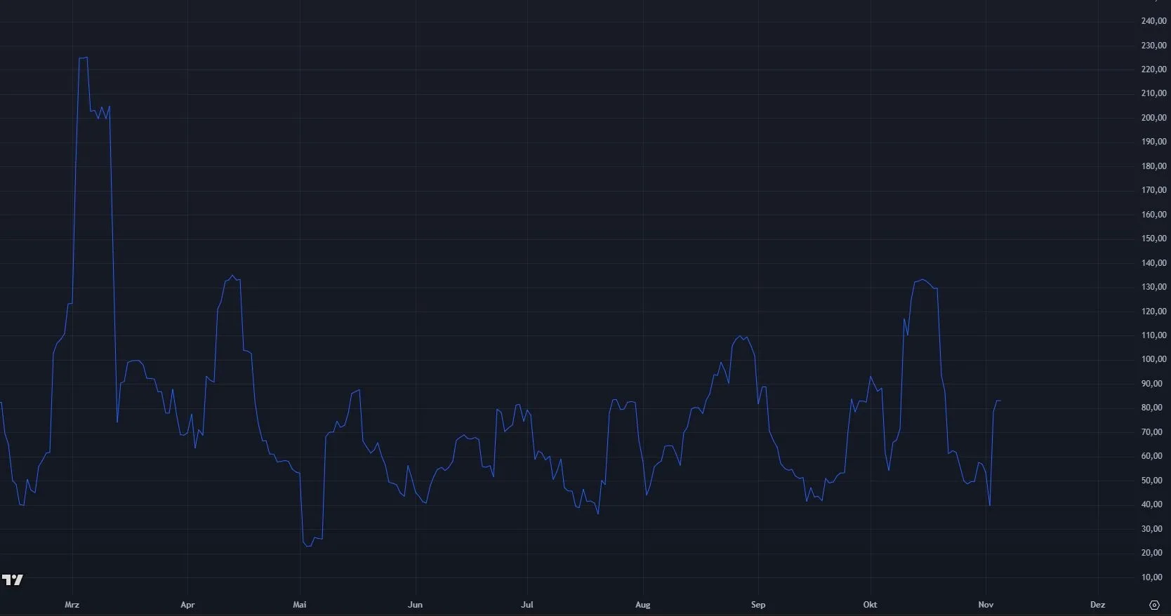 Entwicklung der Solana (SOL) Volatilität (Quelle: tradingview.com)