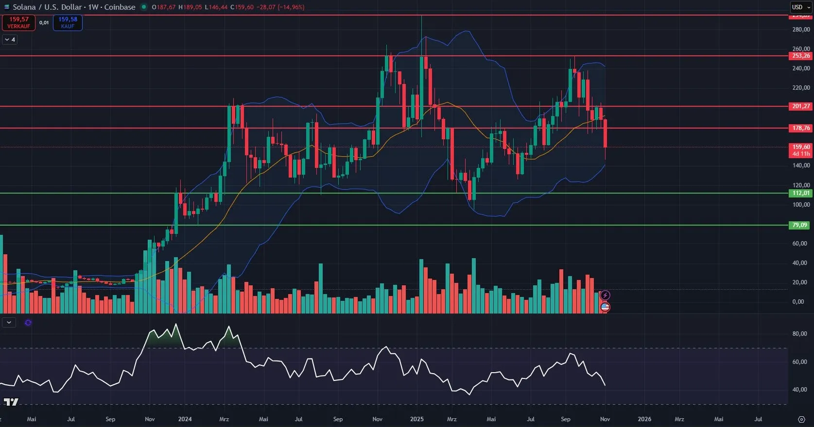 Solana (SOL) Kurs Chartanalyse in der Wochenbetrachtung (Stand: 05.11.2025)