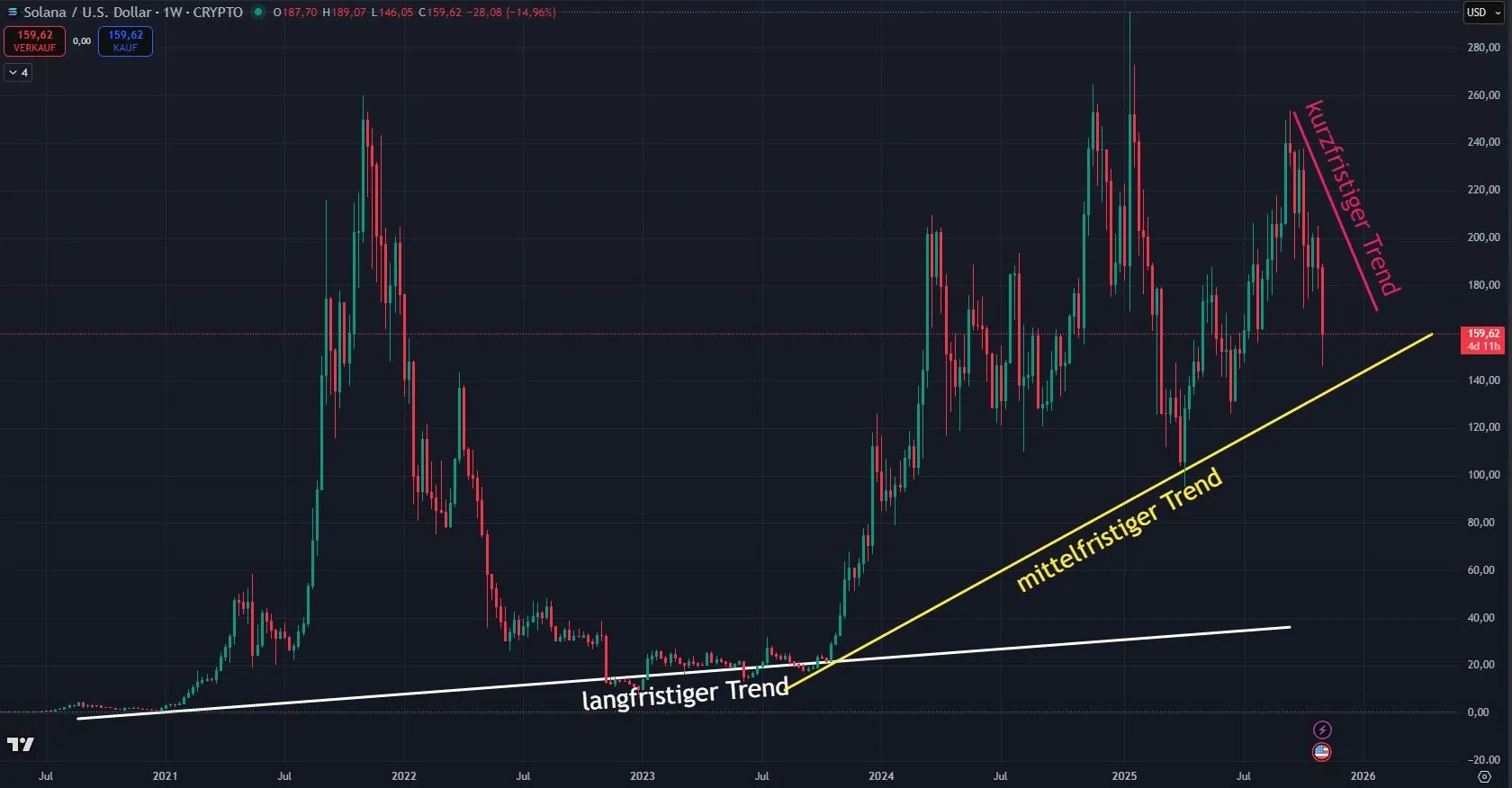 Aktuelle Solana SOL Kurs Chartanalyse (Stand: 05.11.2025)