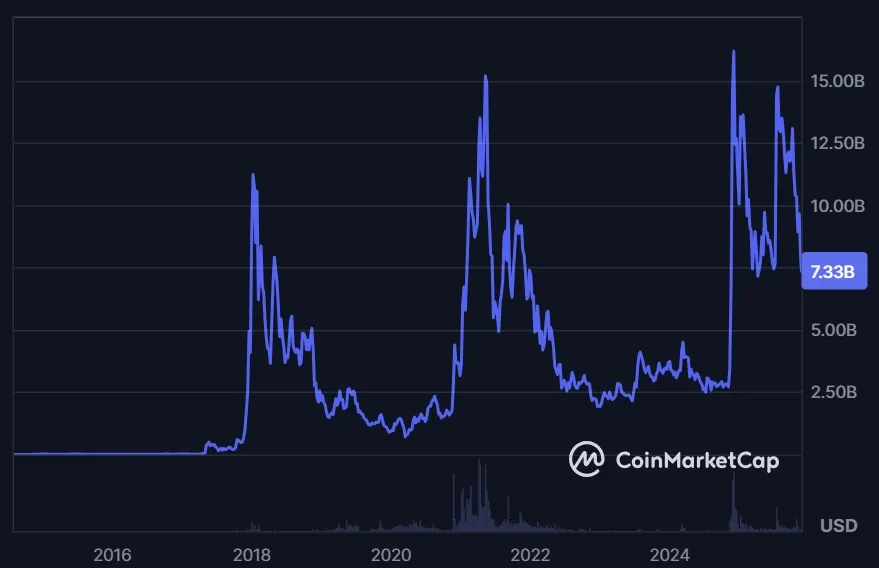 Stellar XLM Marktkapitalisierung bis 22.11.2025 (Quelle: coinmarketcap.com)