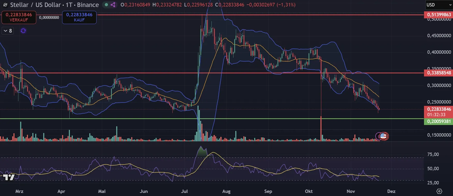 Tages-Chartanalyse zum XLM Kurs (Stand: 22.11.2025)