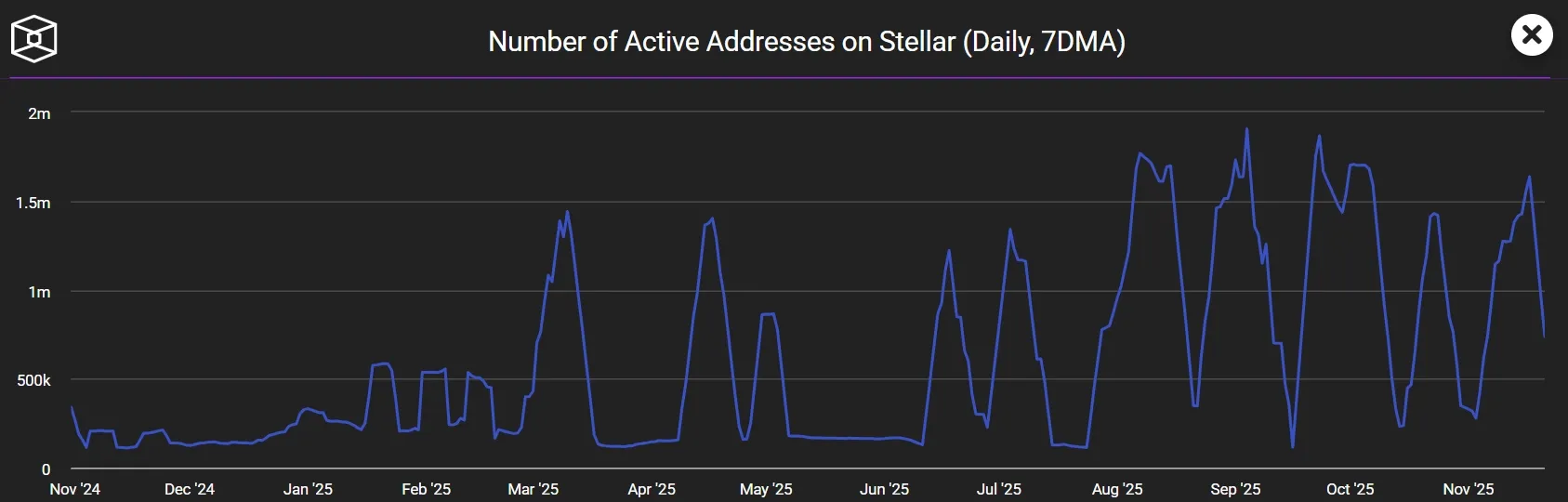 Stellar XLM - Aktive Adressen