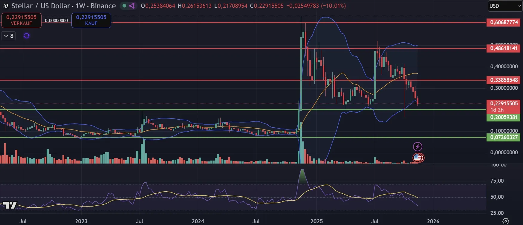 XLM Kurs Chart in Wochendarstellung (Stand: 22.11.2025)