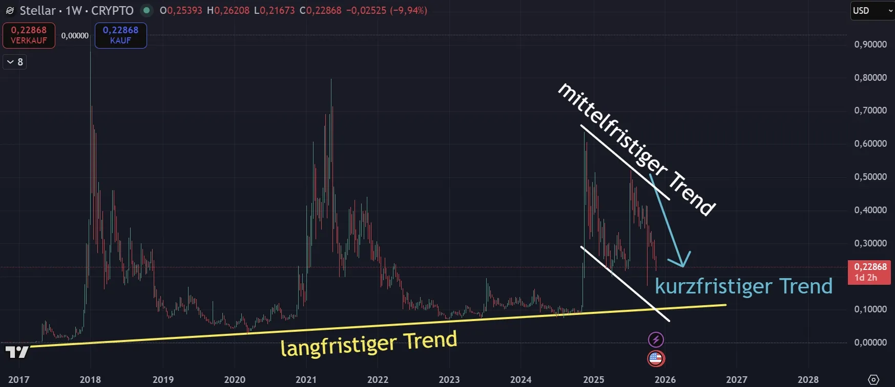 Stellar XLM - Trendverlauf in Wochendarstellung (Stand: 22.11.2025)