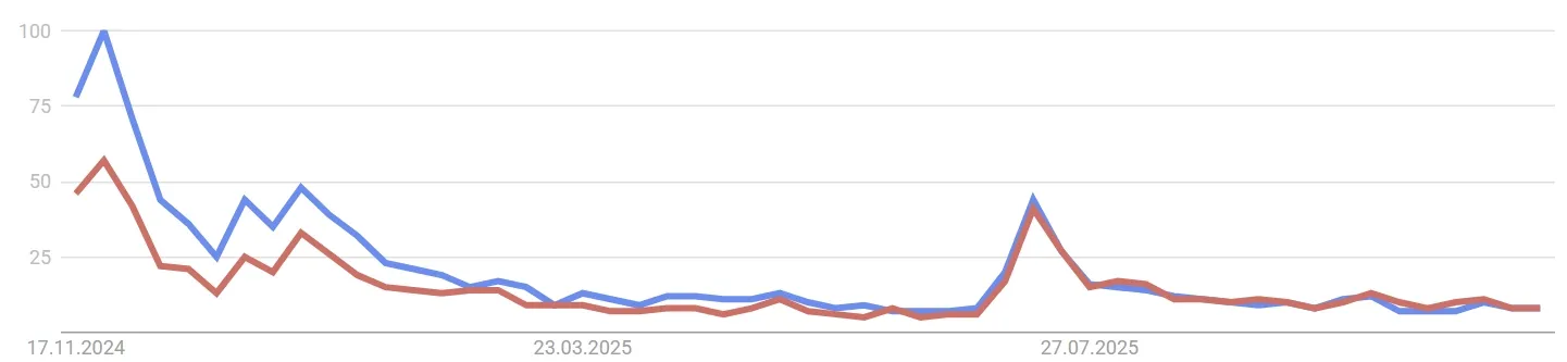 Stellar XLM - Google Suchvolumen