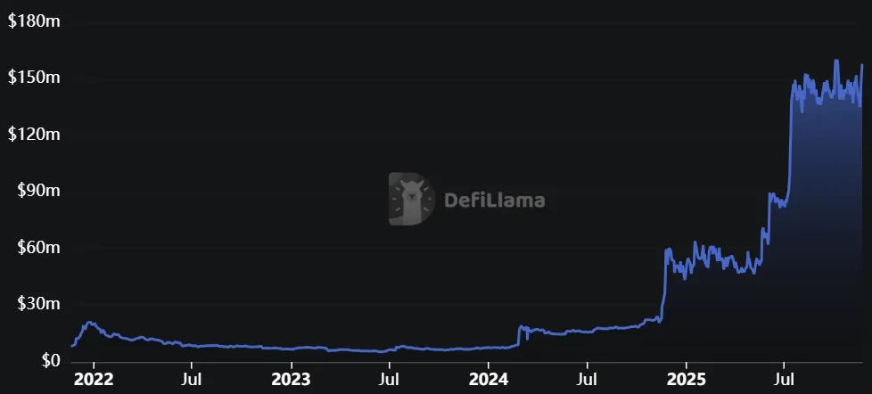 Stellar XLM - Gesperrter Gesamtwert TVL