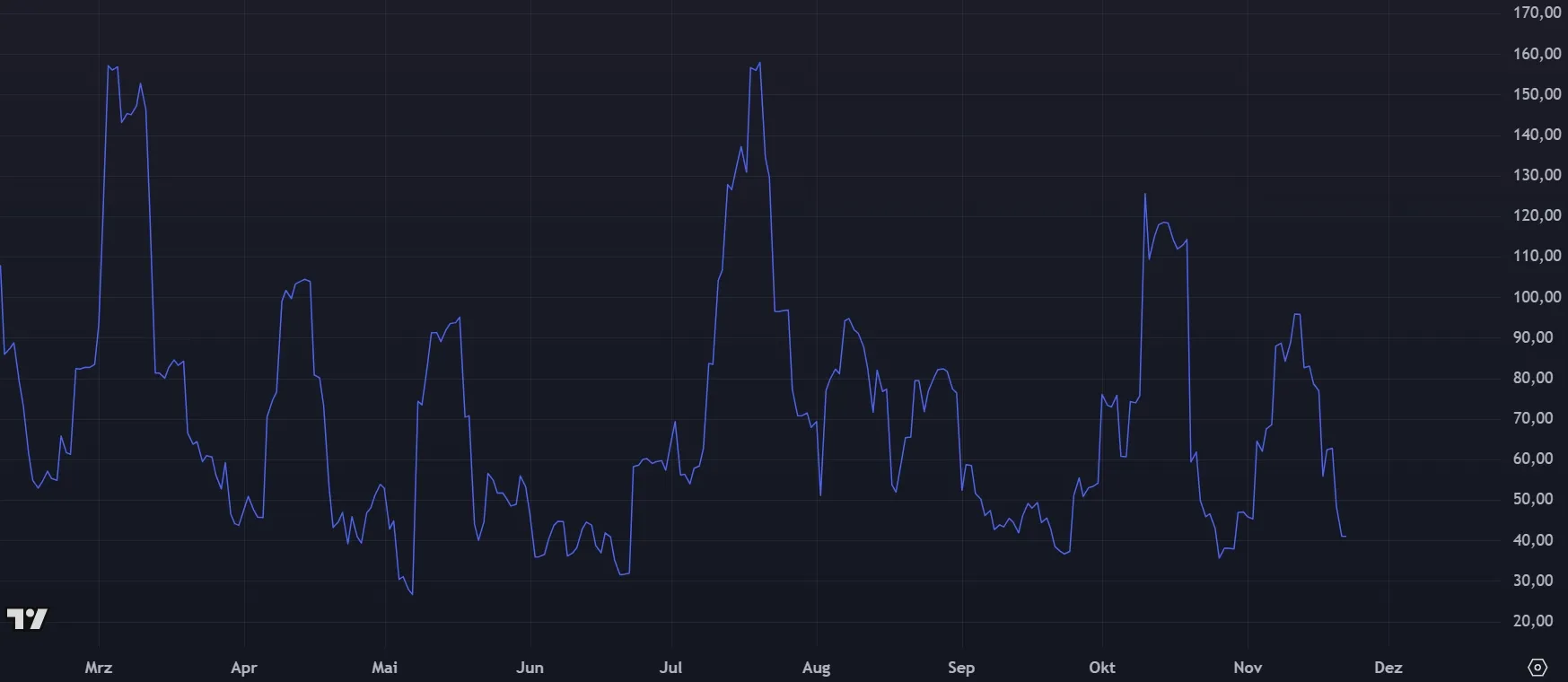 Entwicklung der Stellar XLM Volatilität (Quelle: tradingview.com)