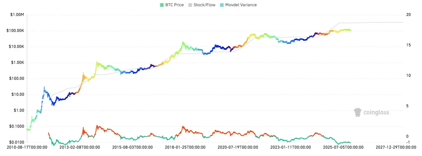 Bitcoin Stock-to-Flow Modell auf Coinglass von August 2010 bis November 2025