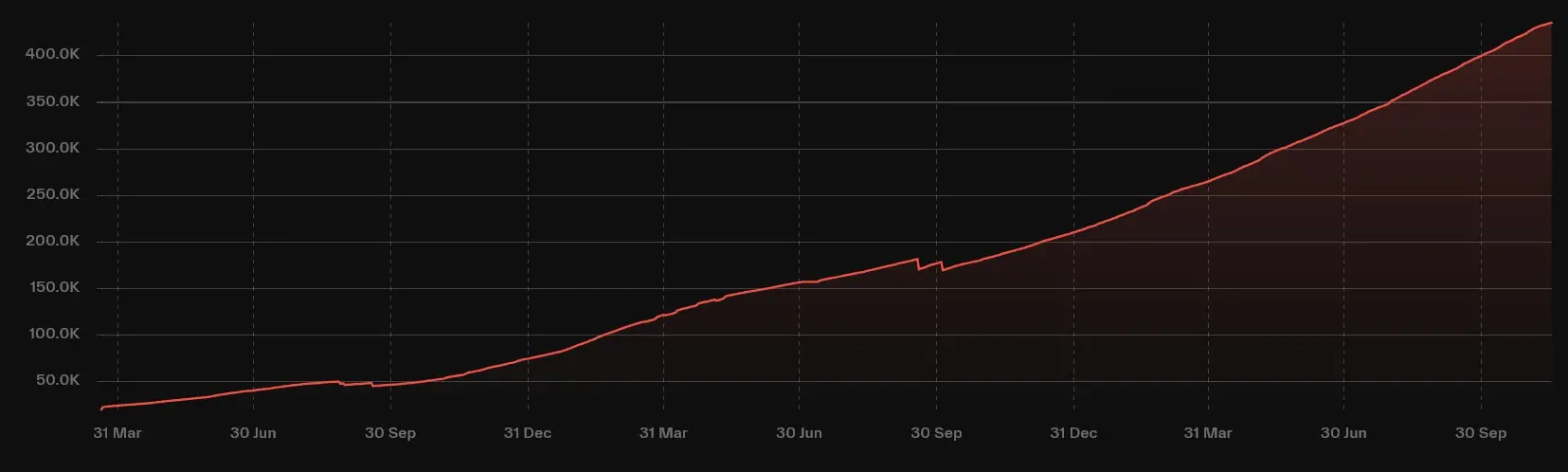 Entwicklung der Anzahl an Bittensor Adressen von März 2023 bis November 2025