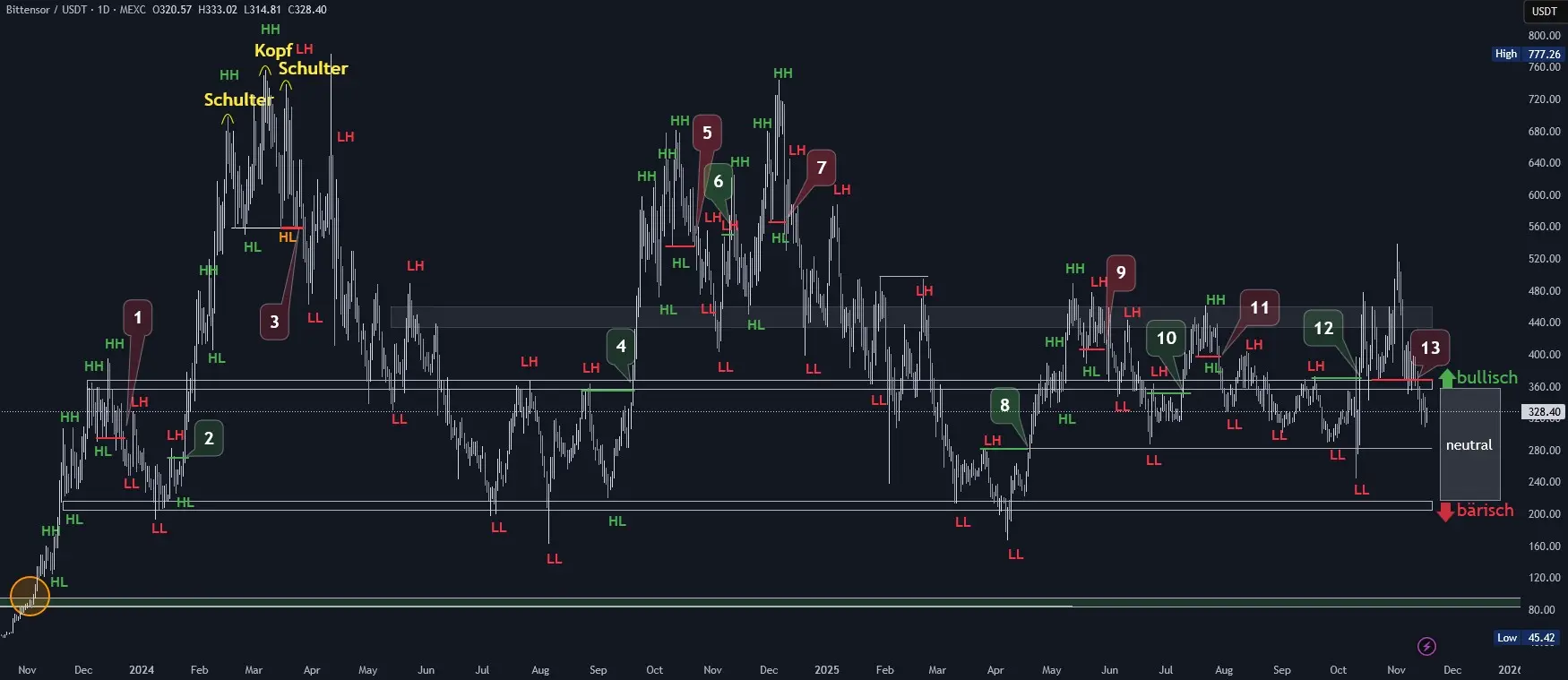 Bittensor Chartanalyse in Tagesdarstellung (Stand: 17.11.2025)