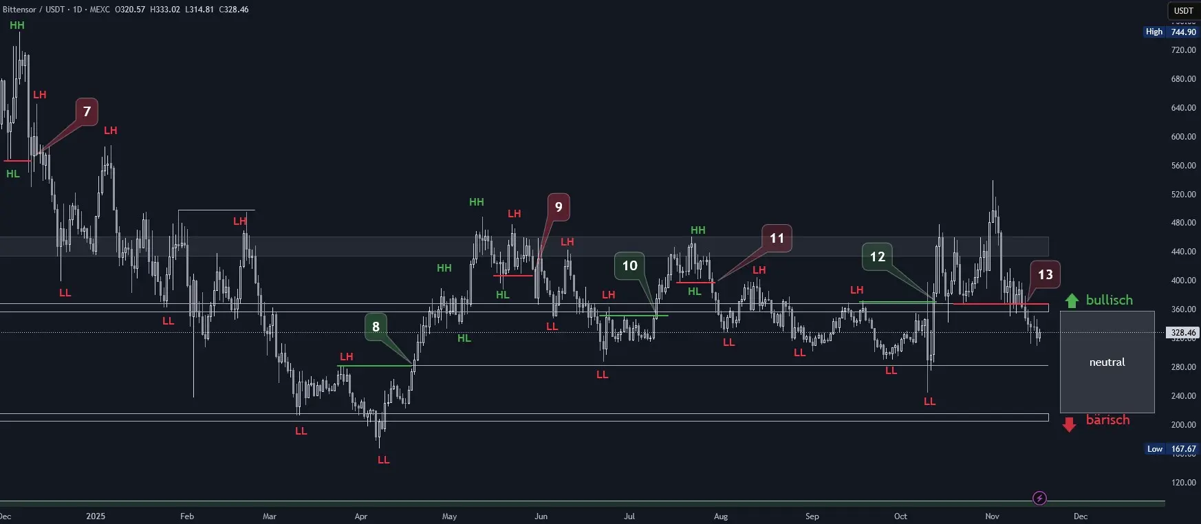 Bittensor Chartanalyse in Tagesdarstellung (Stand: 17.11.2025)