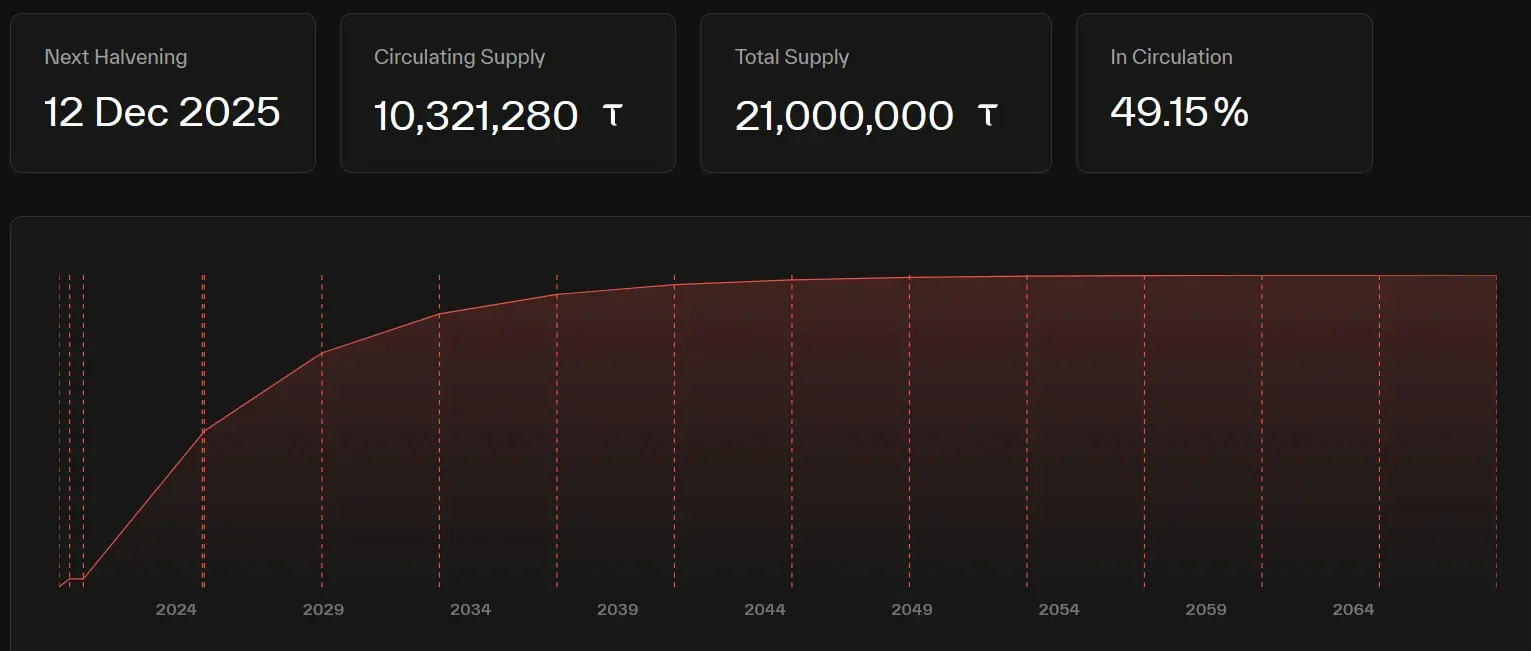 Umlaufversorgung und Halving-Zeitplan von Bittensor
