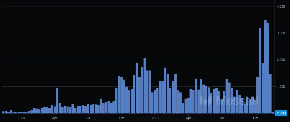 Entwicklung des Handelsvolumens von Bittensor von November 2023 bis November 2025