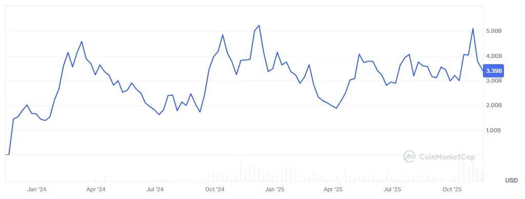 Entwicklung der Marktkapitalisierung von Bittensor (TAO) von November 2023 bis November 2025