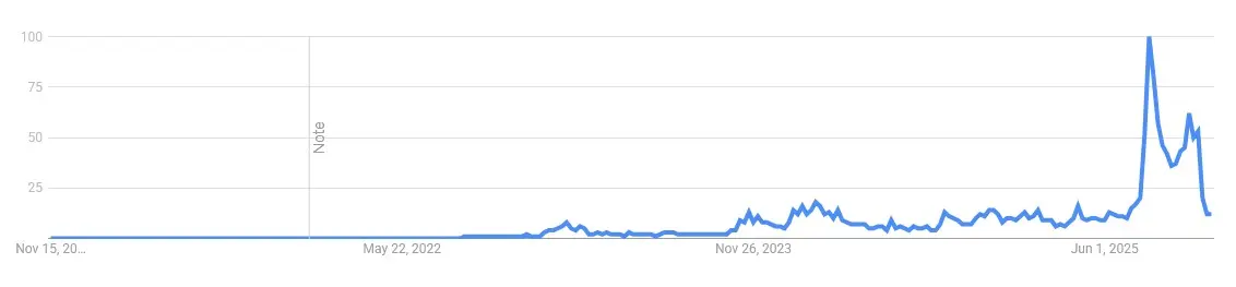 Google Suchvolumen nach „Bittensor“ von Juni 2022 bis November 2025