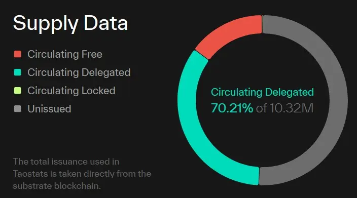 Angebot aller TAO-Token. Anteilig Tokens, die bereits im Umlauf sind, und Tokens, die noch in den Umlauf gebracht werden (Stand: 17.11.2025)